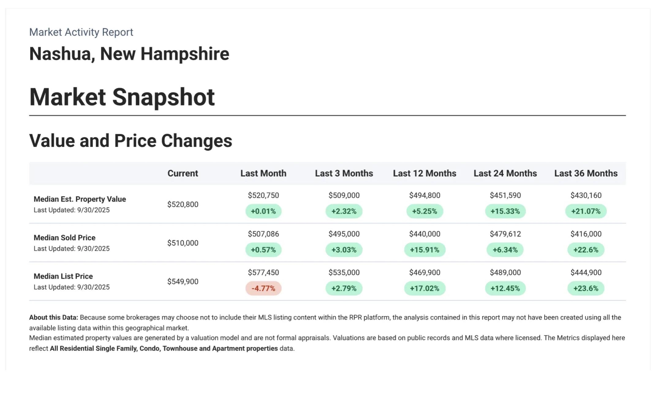 19 Atherton Ave, Nashua, NH 03064